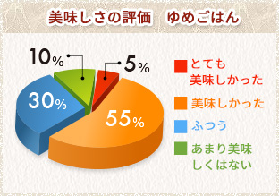 美味しさの評価　ゆめごはん