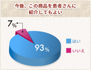 今後、この商品を患者さんに紹介してもよい