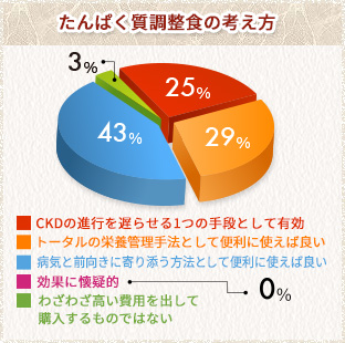 たんぱく質調整食の考え方