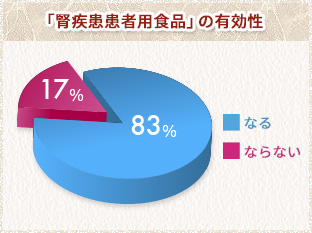 「腎疾患患者用食品」の有効性