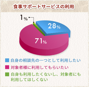 食事サポートサービスの利用